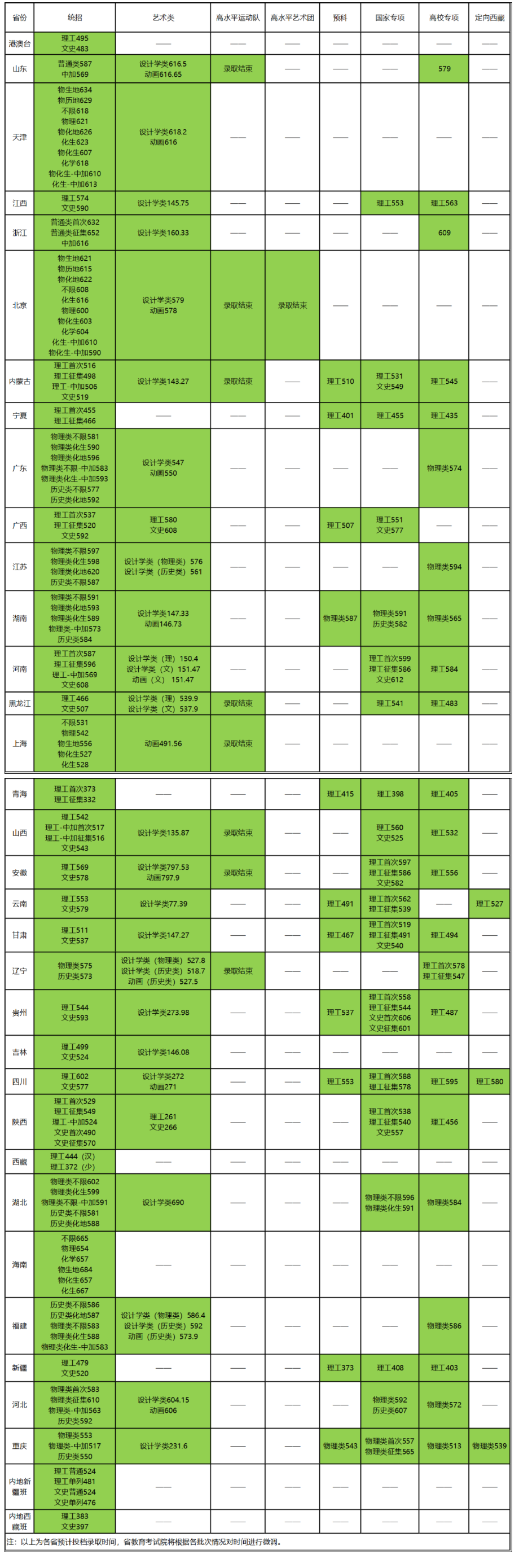 2025北京林业大学录取分数线（含2023-2024历年）