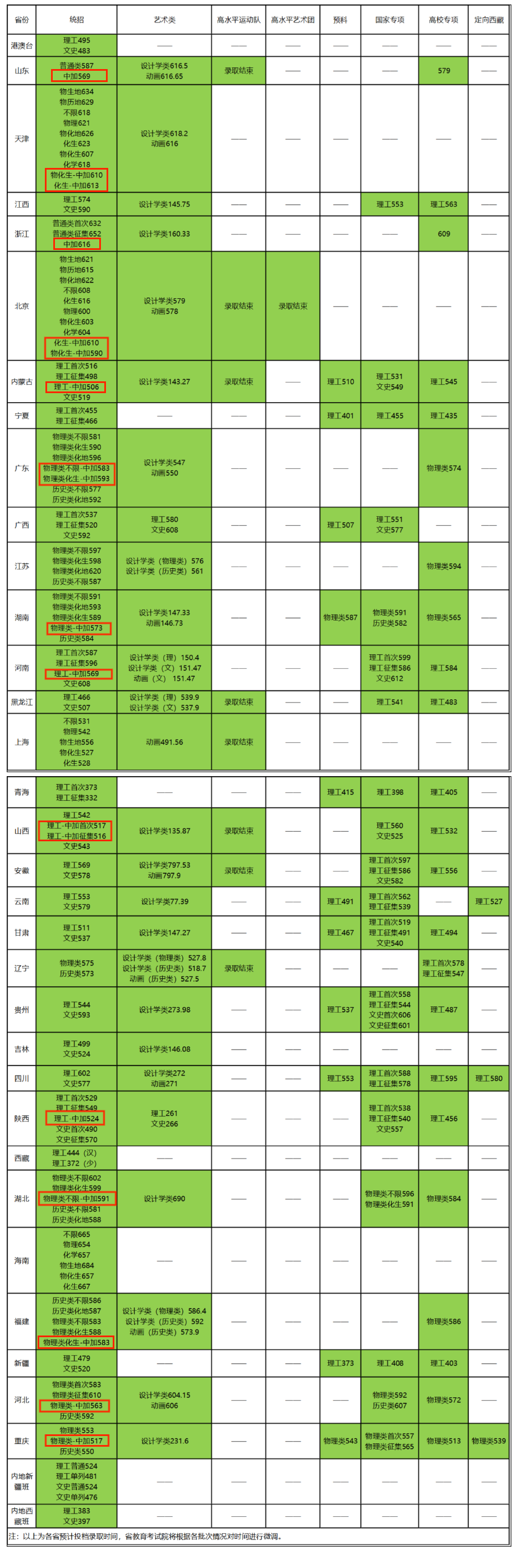 2024北京林业大学中外合作办学分数线（含2022-2023历年）