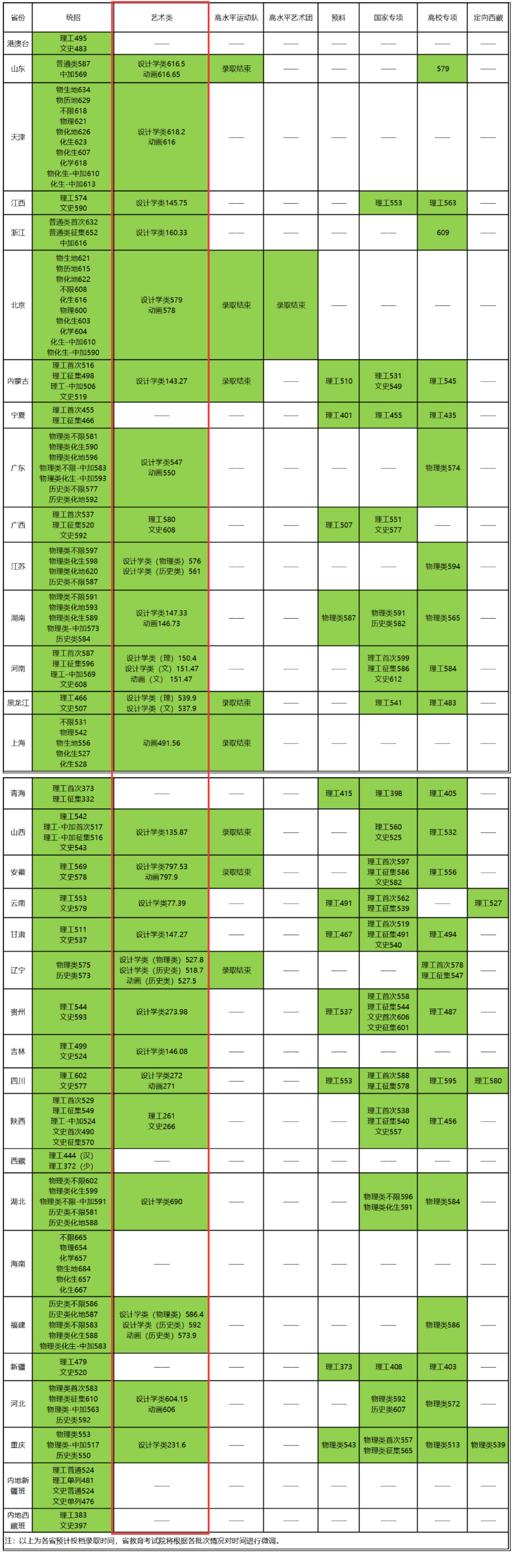 2024北京林业大学艺术类录取分数线（含2022-2023历年）