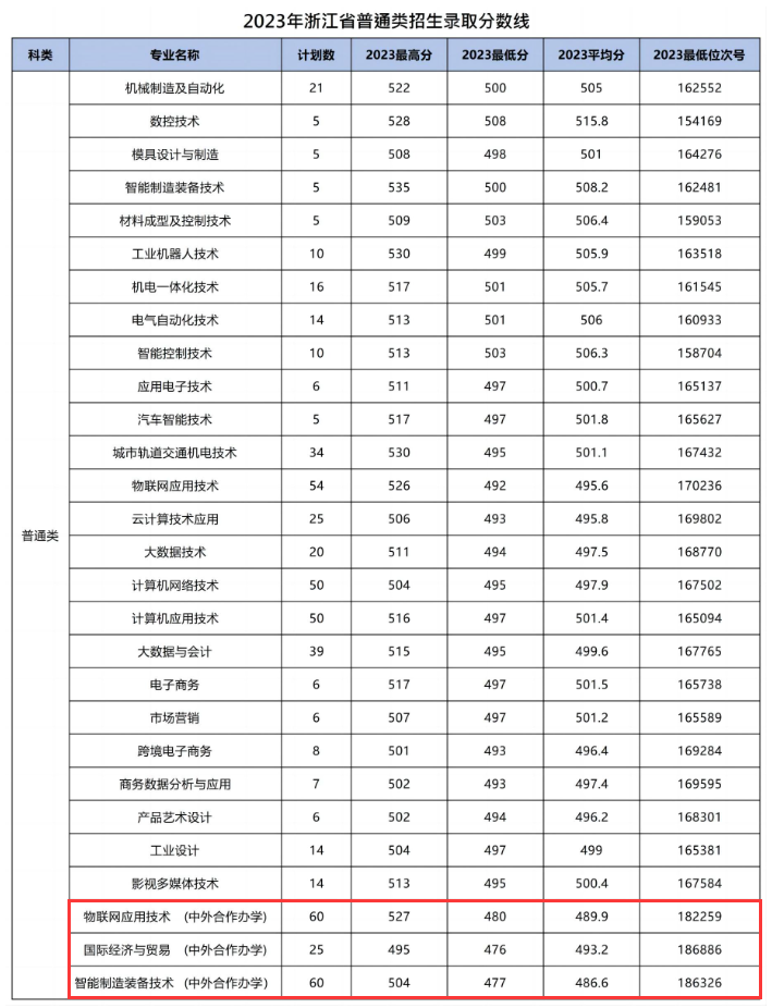 2023浙江机电职业技术学院中外合作办学分数线（含2021-2022历年）