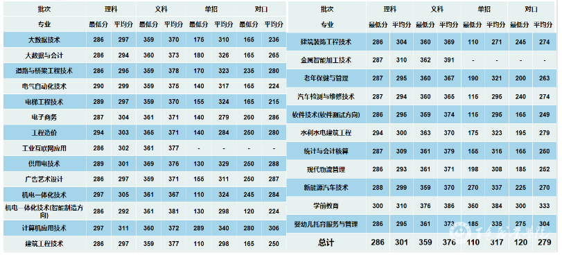 2024百色职业学院录取分数线（含2023年）