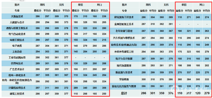 2024百色职业学院单招、对口招生录取分数线（含2023年）