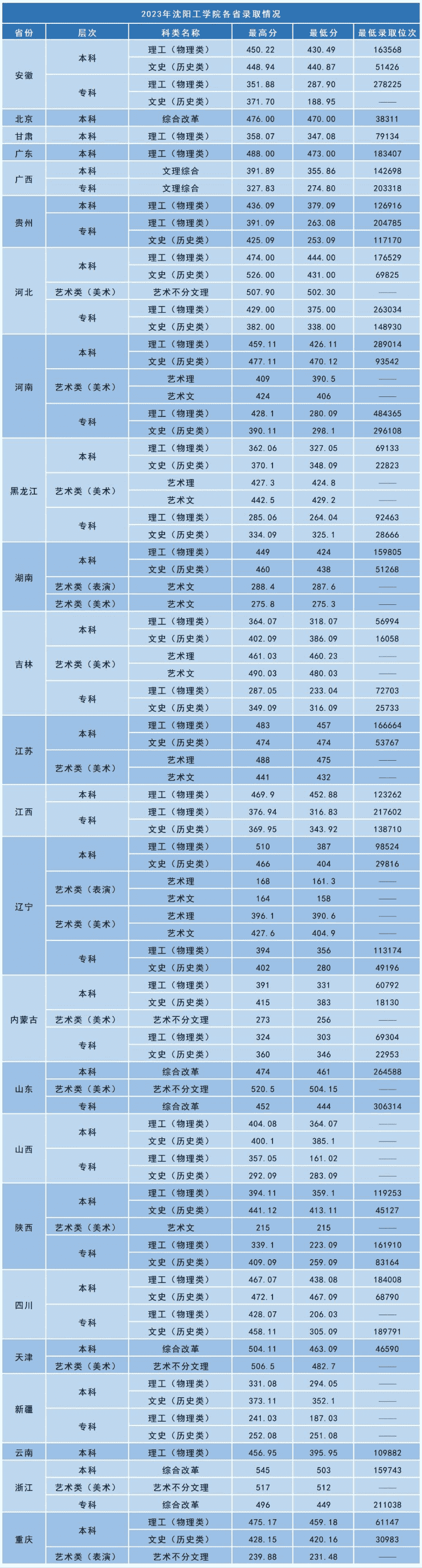 2024沈阳工学院录取分数线（含2022-2023历年）