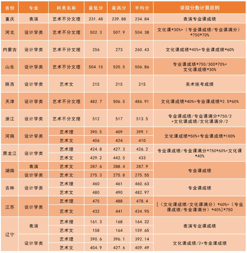 2024沈阳工学院艺术类录取分数线（含2022-2023历年）
