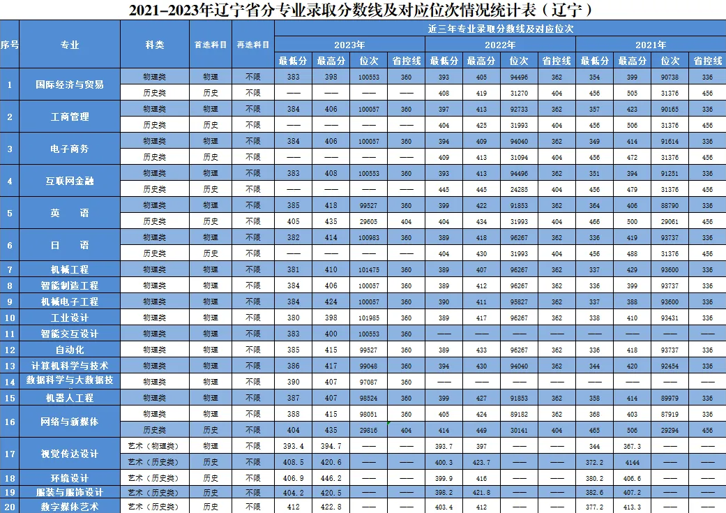 2024大连工业大学艺术与信息工程学院录取分数线（含2022-2023历年）