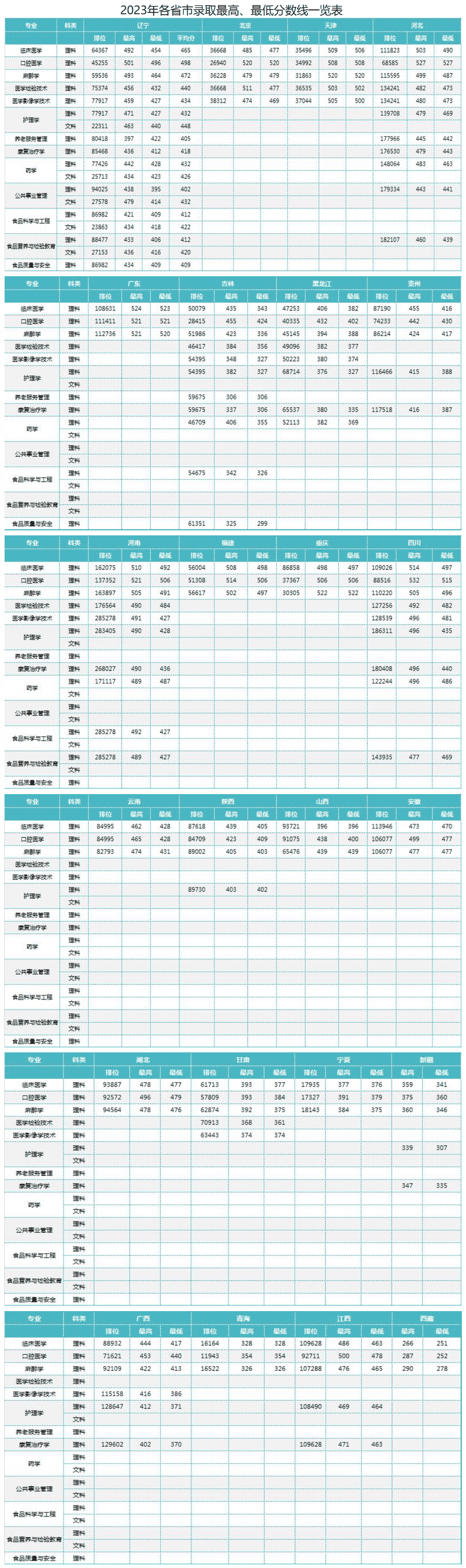 2024锦州医科大学医疗学院录取分数线（含2022-2023历年）