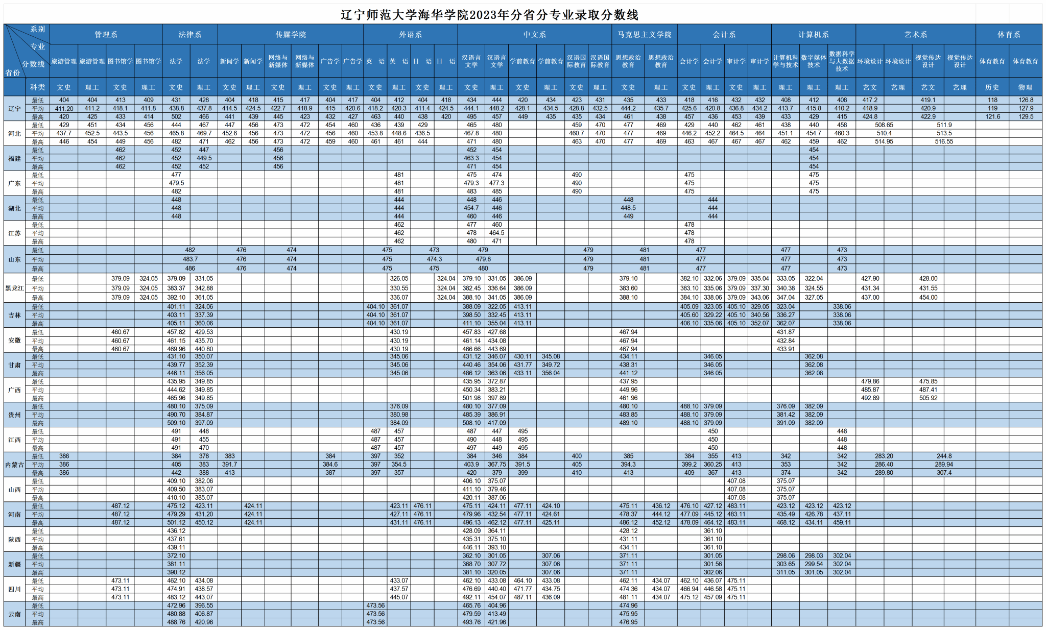 2024辽宁师范大学海华学院录取分数线（含2022-2023历年）