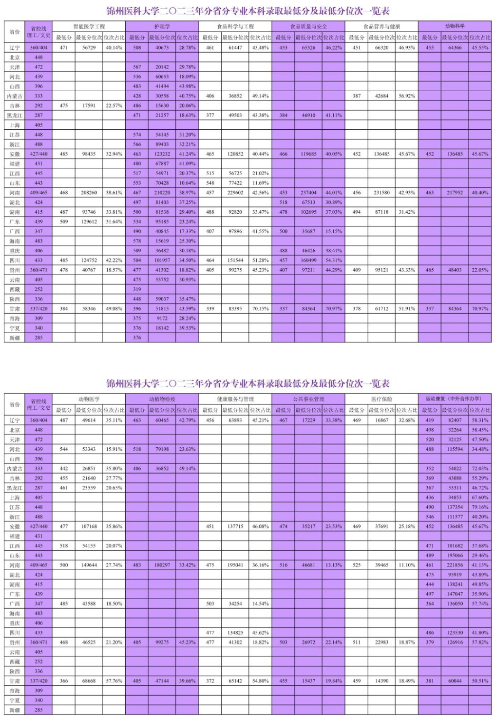 2024锦州医科大学录取分数线（含2022-2023历年）