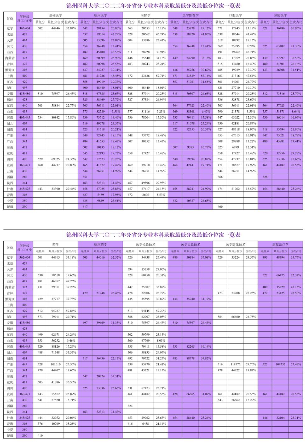 2024锦州医科大学录取分数线（含2022-2023历年）