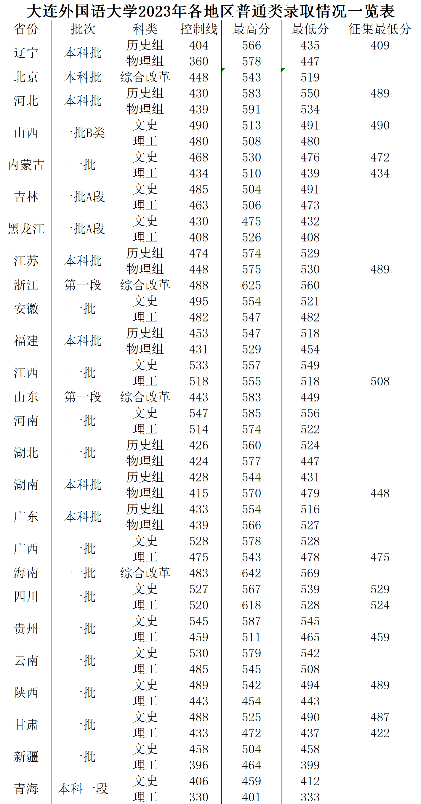 2024大连外国语大学录取分数线（含2022-2023历年）