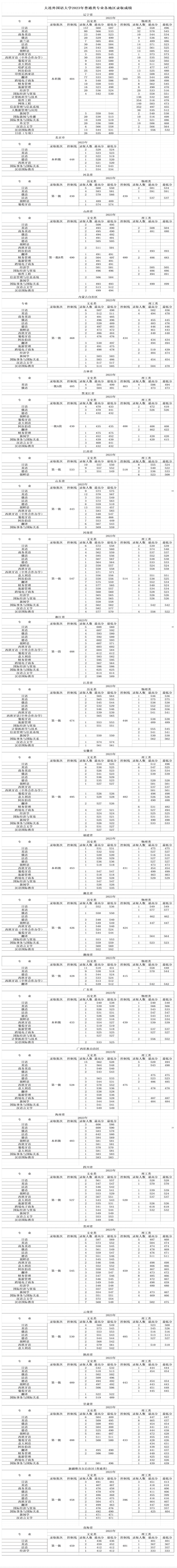 2024大连外国语大学录取分数线（含2022-2023历年）