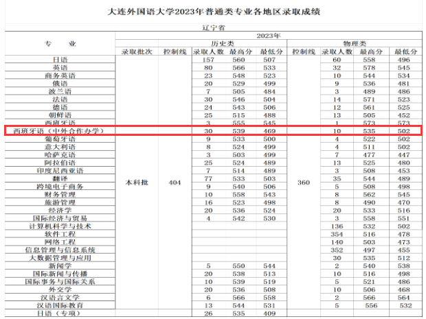 2024大连外国语大学中外合作办学分数线（含2022-2023历年）