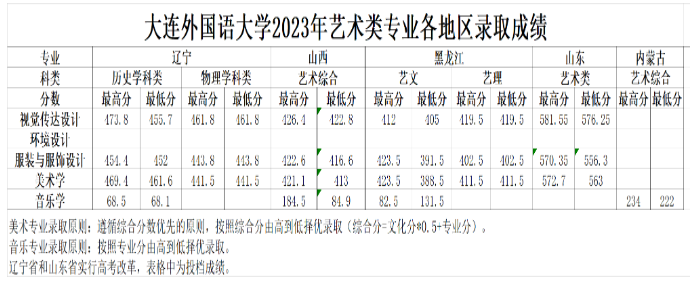 2024大连外国语大学艺术类录取分数线（含2022-2023历年）