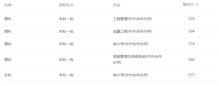 2024南京审计大学中外合作办学分数线（含2022-2023历年）