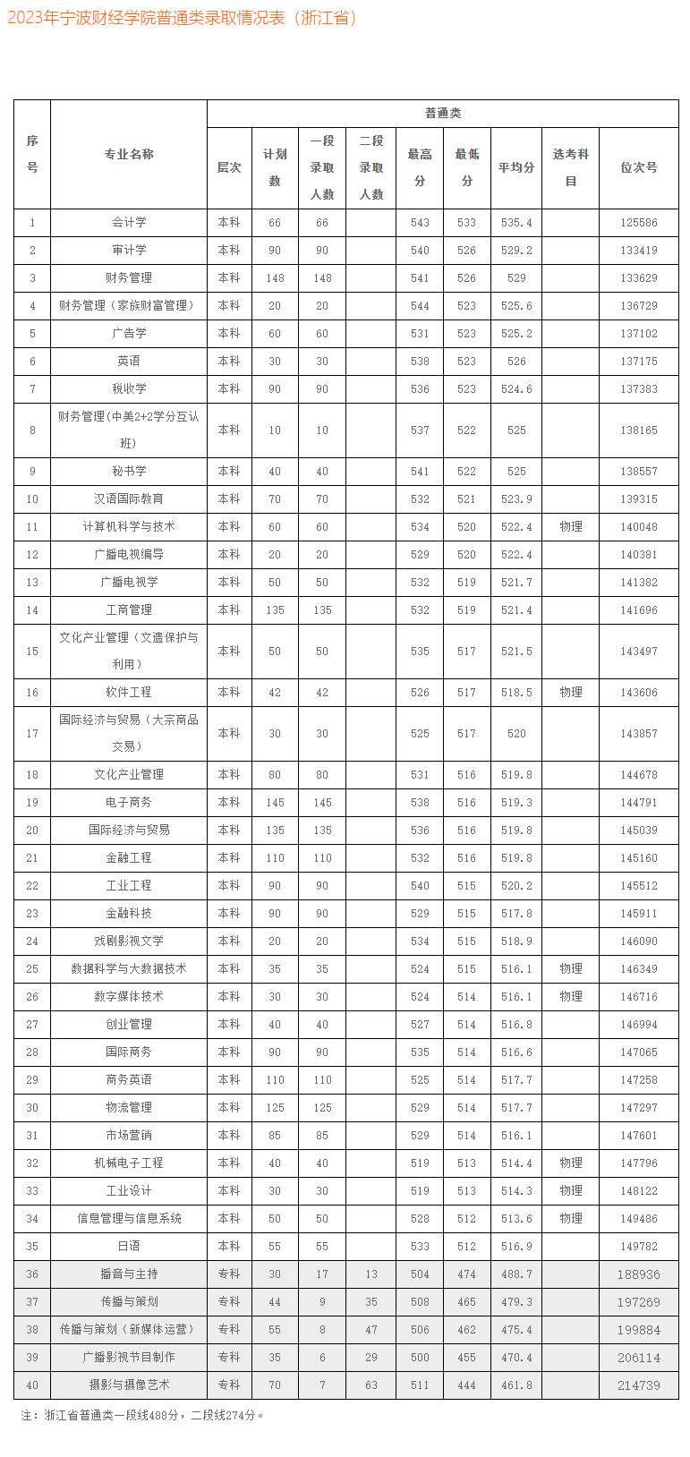 2024宁波财经学院录取分数线（含2022-2023历年）