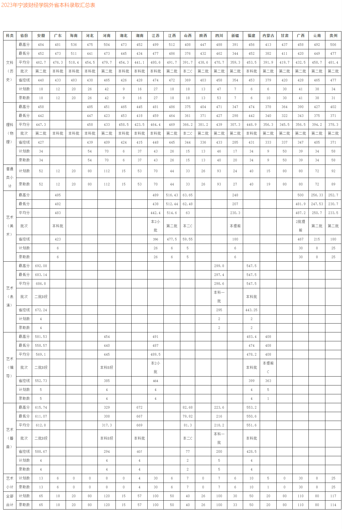 2024宁波财经学院录取分数线（含2022-2023历年）