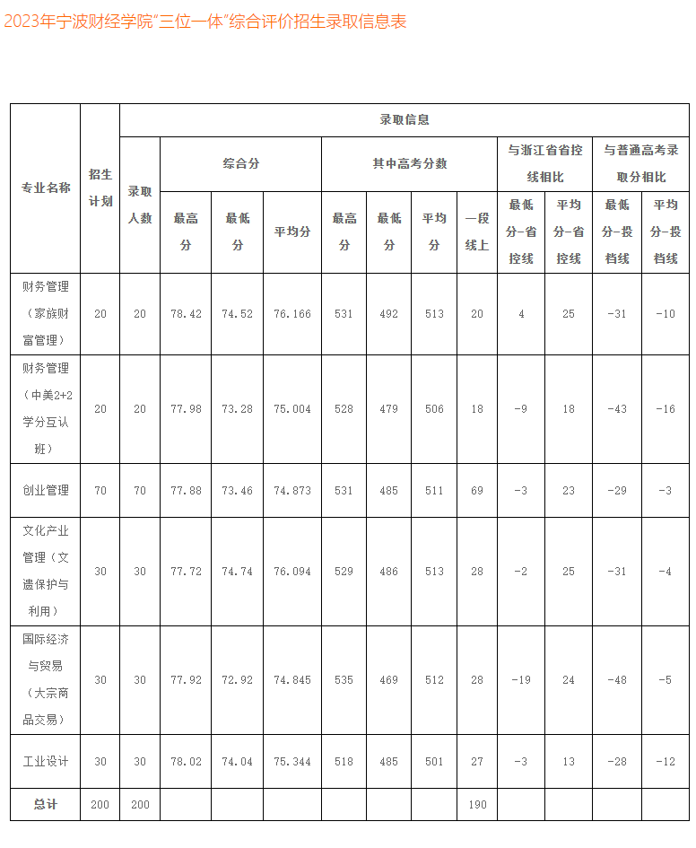2024宁波财经学院录取分数线（含2022-2023历年）