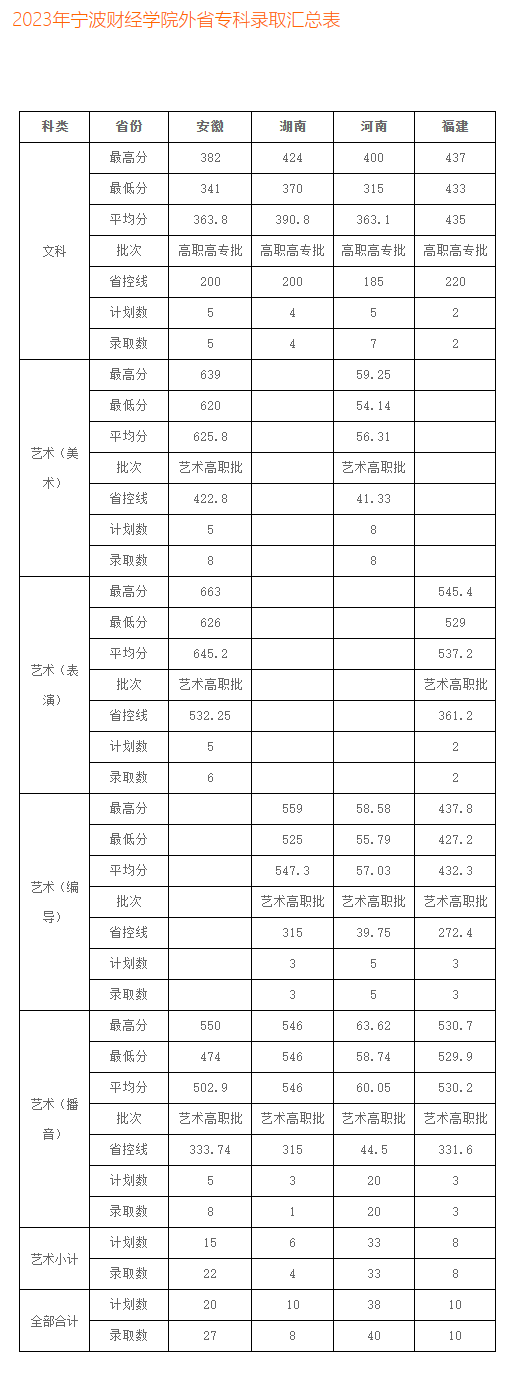 2024宁波财经学院录取分数线（含2022-2023历年）
