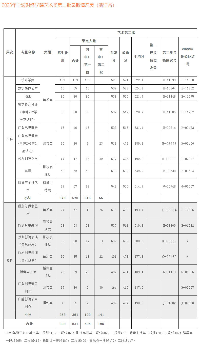 2024宁波财经学院艺术类录取分数线（含2022-2023历年）