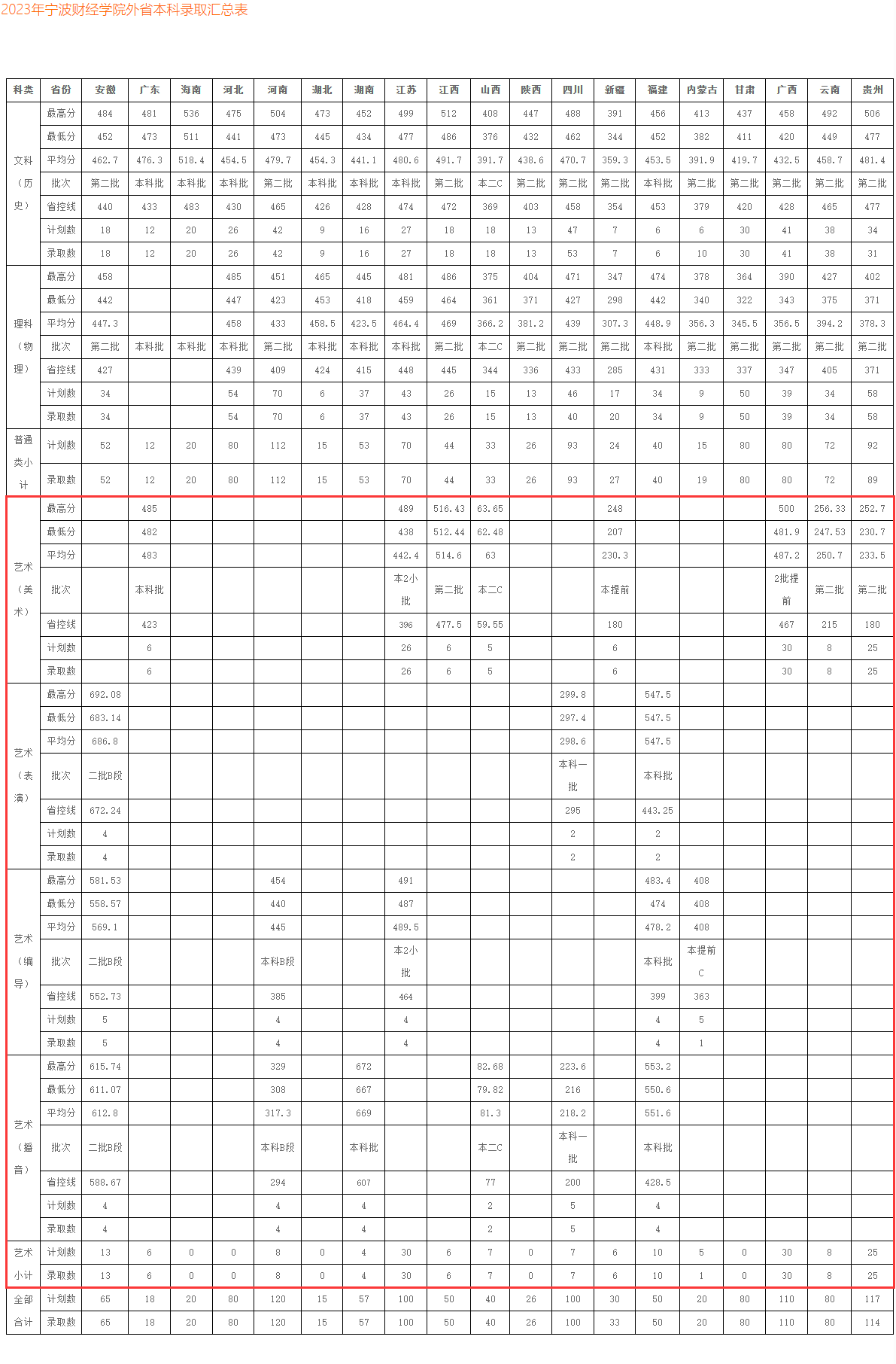 2024宁波财经学院艺术类录取分数线（含2022-2023历年）
