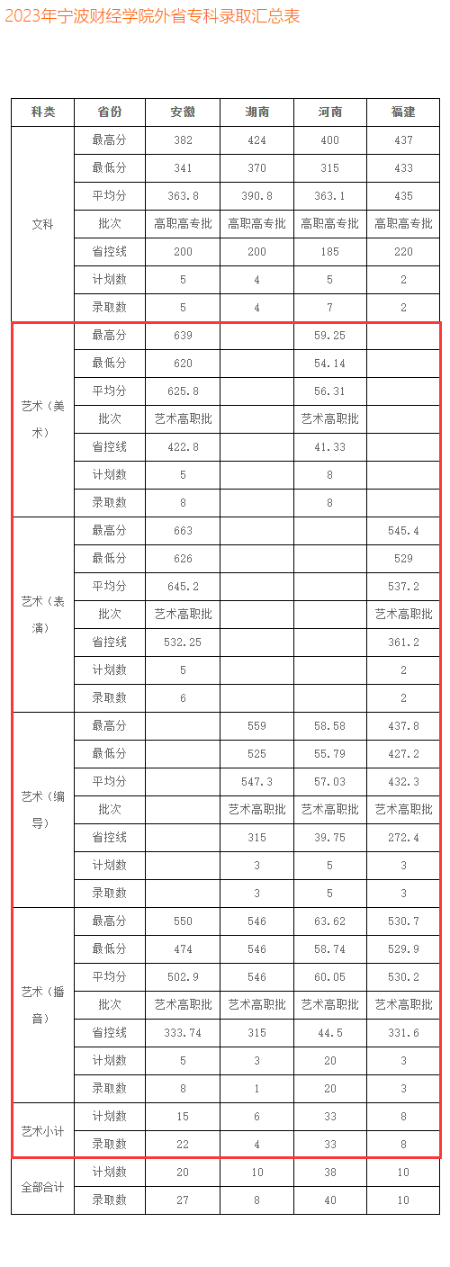 2024宁波财经学院艺术类录取分数线（含2022-2023历年）