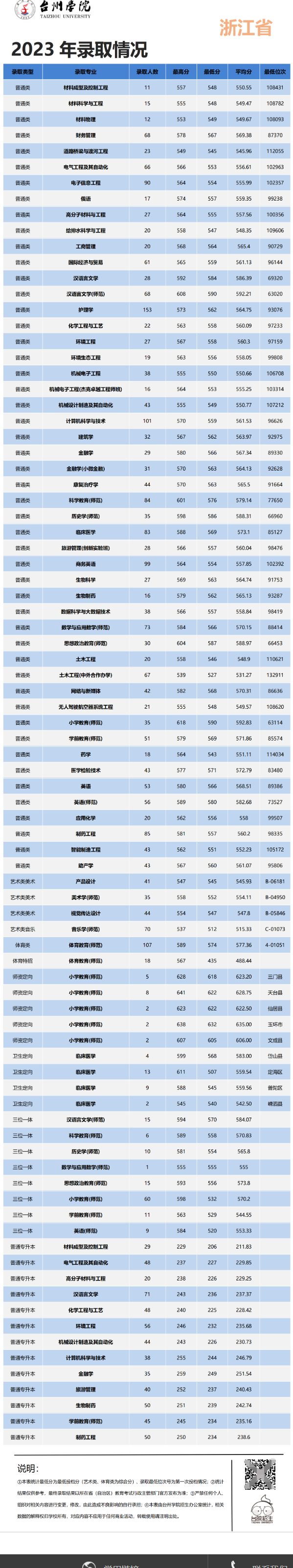 2024台州学院录取分数线（含2022-2023历年）