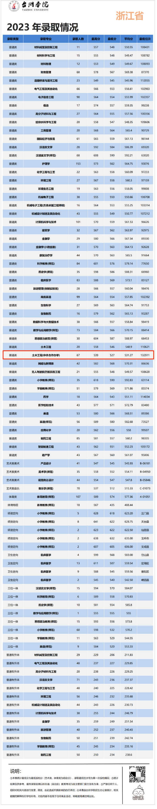 2024台州学院中外合作办学分数线（含2022-2023历年）