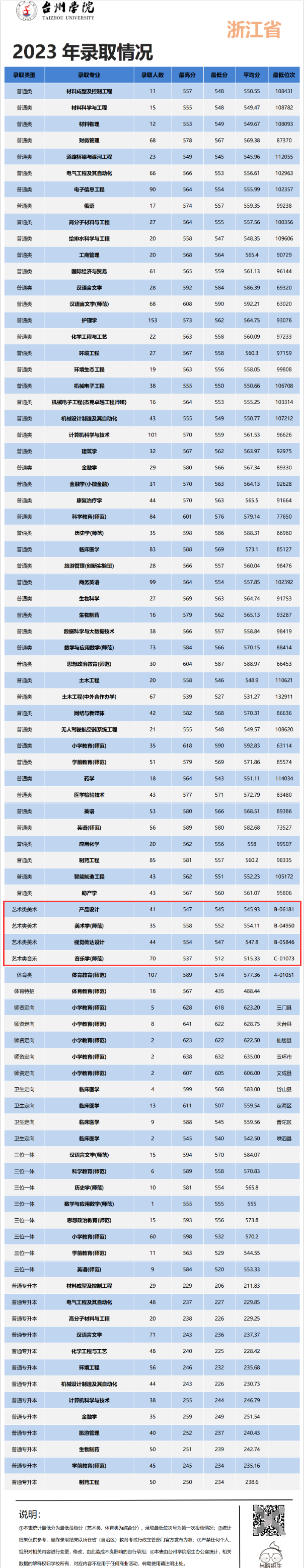 2024台州学院艺术类录取分数线（含2022-2023历年）