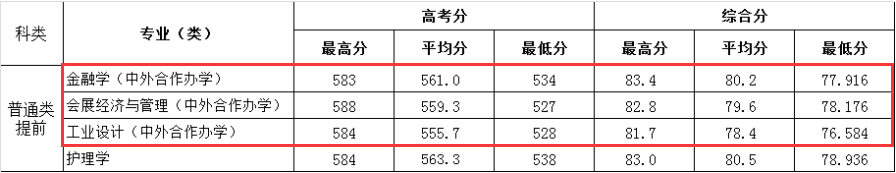 2024浙大城市学院中外合作办学分数线（含2022-2023历年）