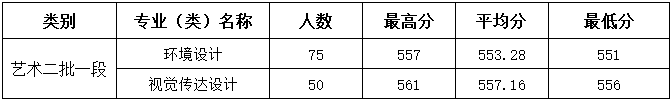 2024浙大城市学院艺术类录取分数线（含2022-2023历年）
