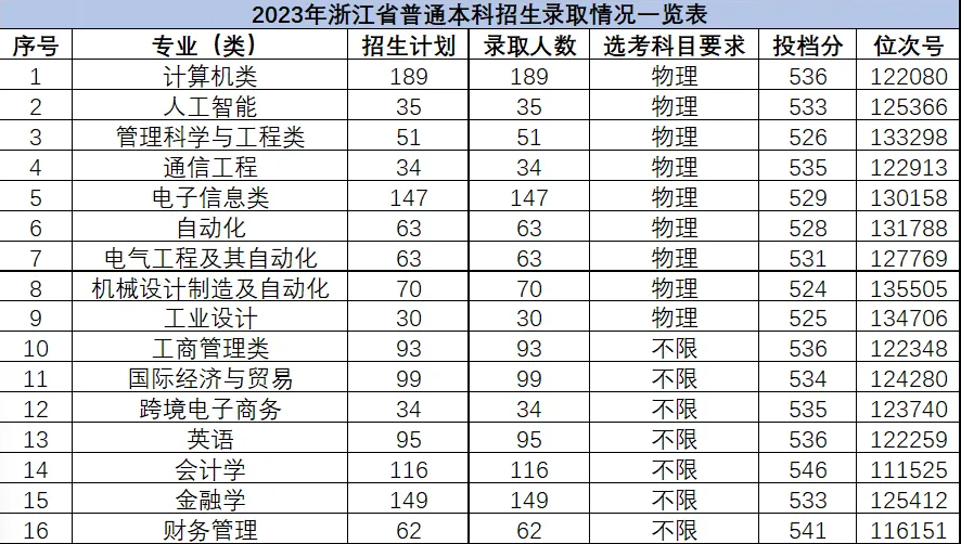 2024杭州电子科技大学信息工程学院录取分数线（含2022-2023历年）