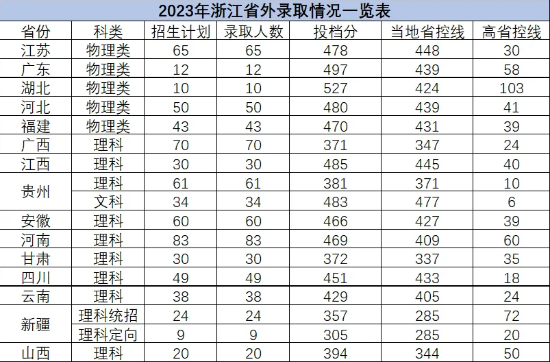 2024杭州电子科技大学信息工程学院录取分数线（含2022-2023历年）