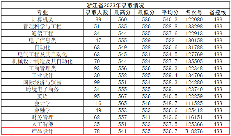 2024杭州电子科技大学信息工程学院艺术类录取分数线（含2022-2023历年）