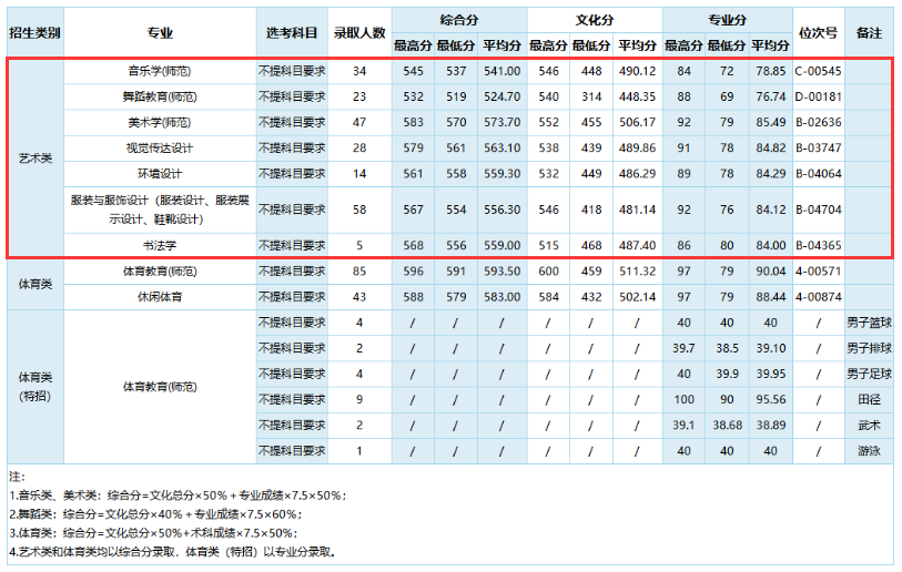 2024温州大学艺术类录取分数线（含2022-2023历年）