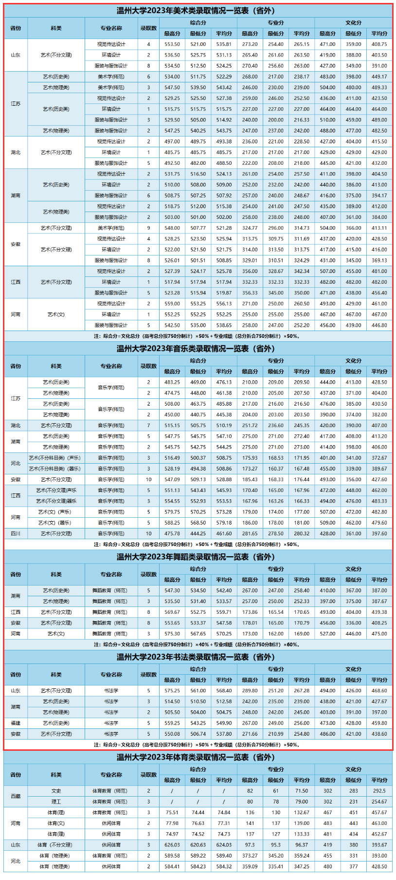 2024温州大学艺术类录取分数线（含2022-2023历年）