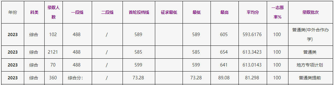 2024浙江工商大学录取分数线（含2022-2023历年）