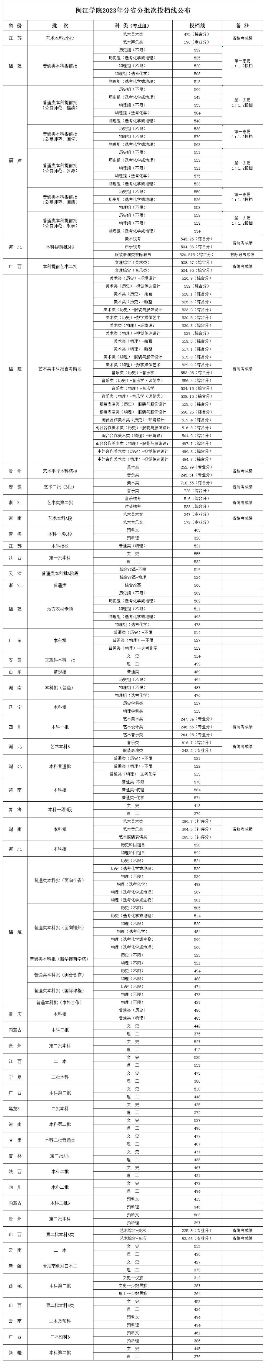 2024闽江学院录取分数线（含2022-2023历年）