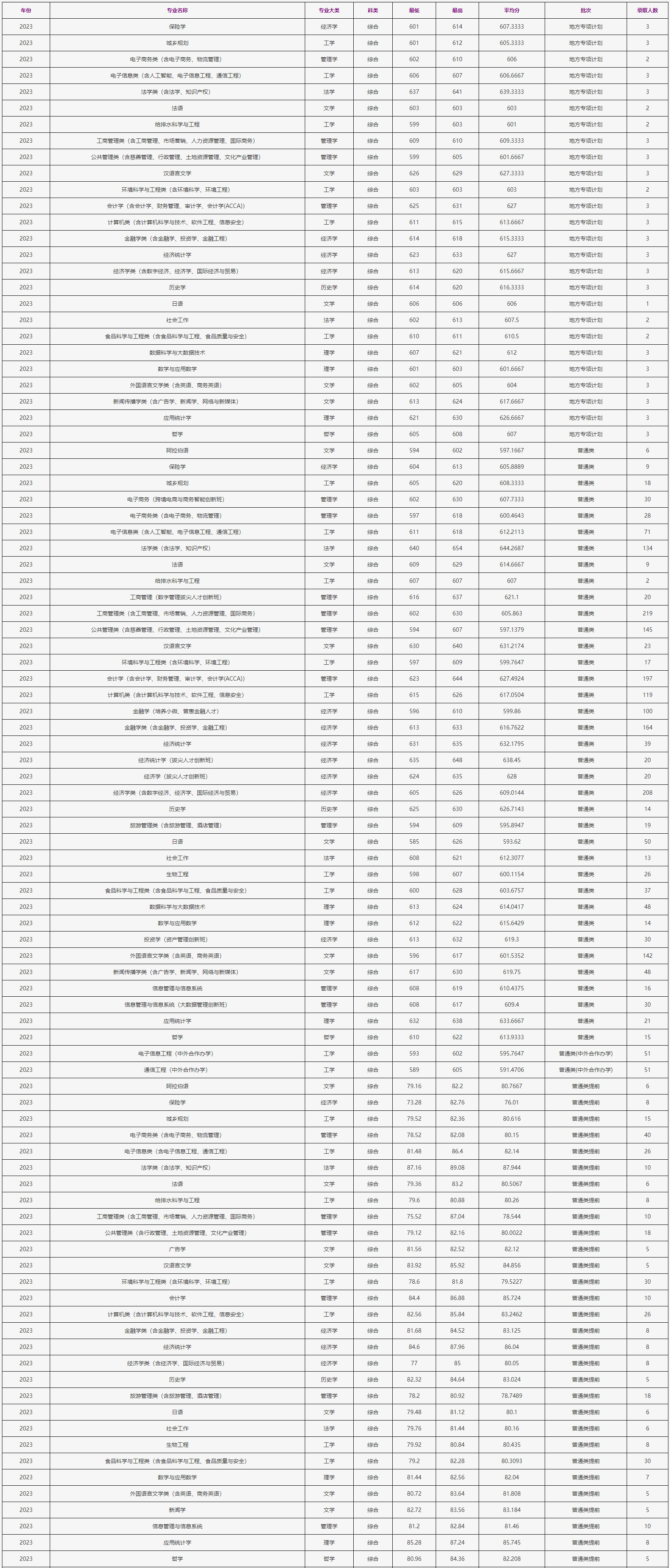 2024浙江工商大学录取分数线（含2022-2023历年）