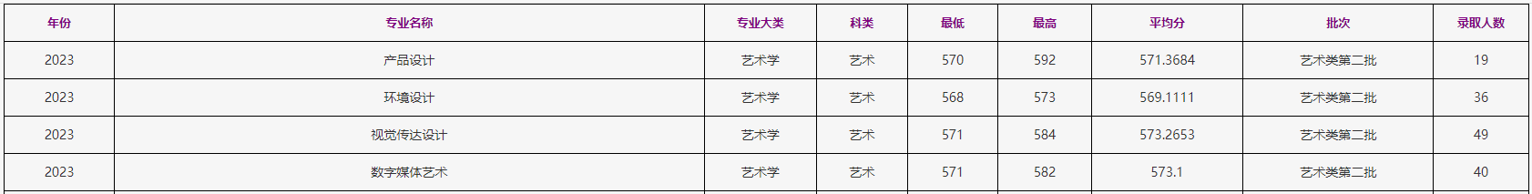 2024浙江工商大学艺术类录取分数线（含2022-2023历年）