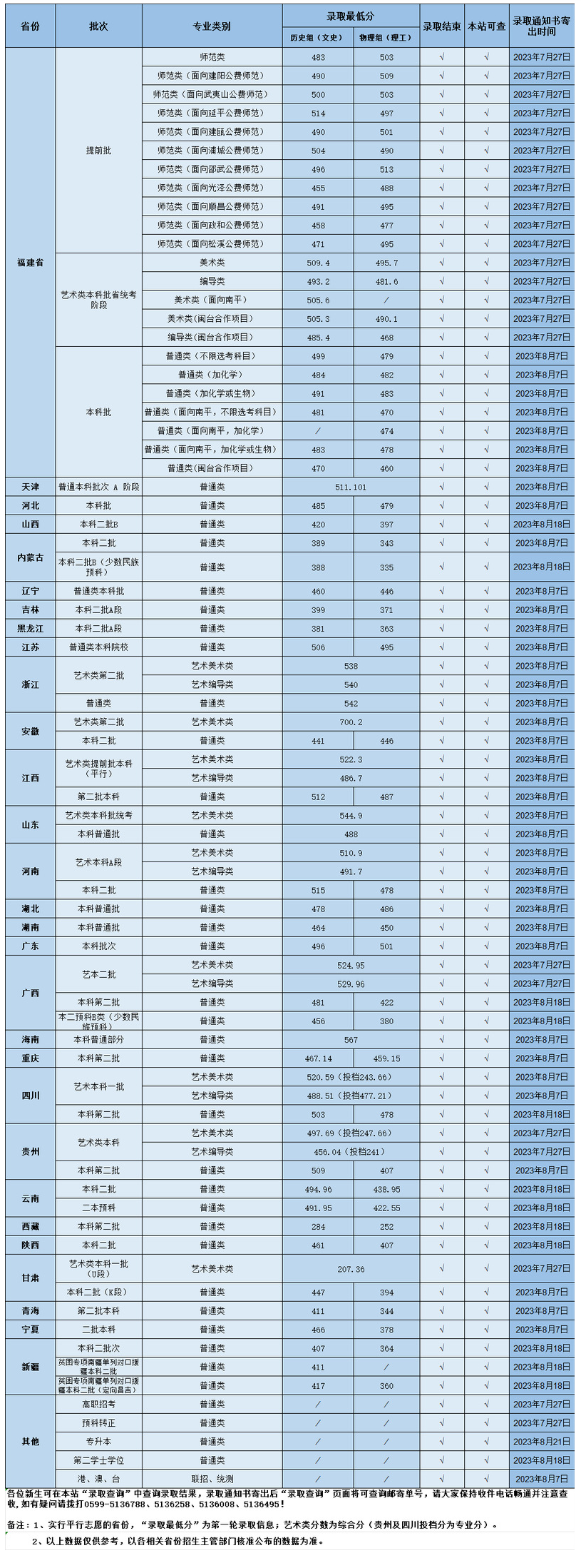 2024武夷学院录取分数线（含2022-2023历年）