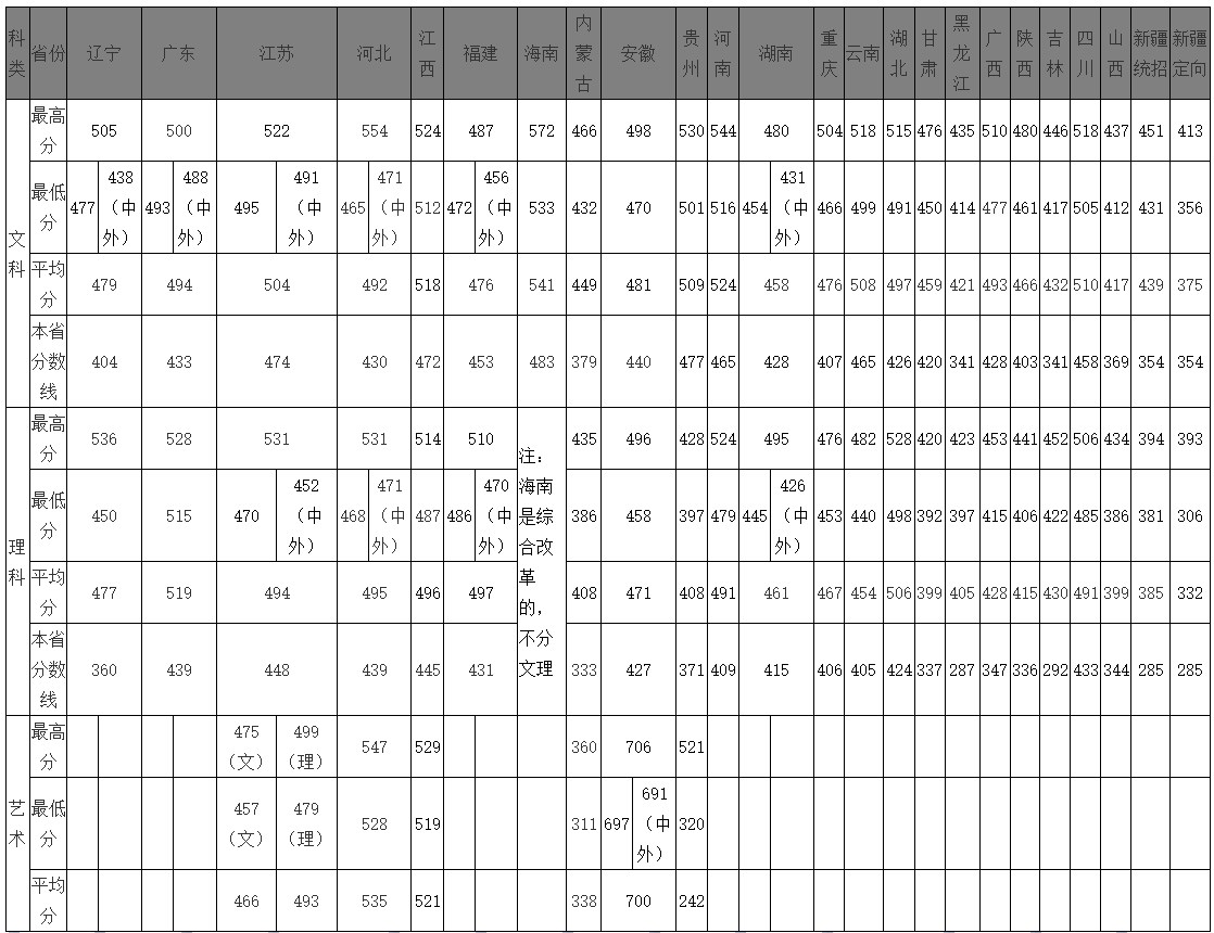 2024浙江万里学院录取分数线（含2022-2023历年）