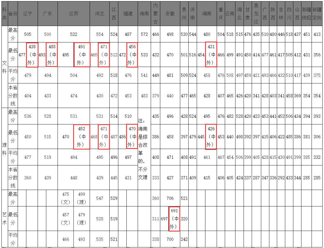 2024浙江万里学院中外合作办学分数线(含2022-2023历年) 2024浙江万里学院中外合作办学分数线(含2022-2023历年)