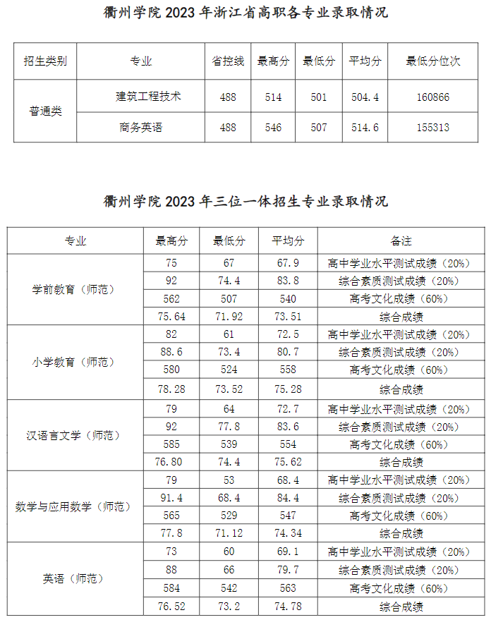 2024衢州学院录取分数线（含2022-2023历年）