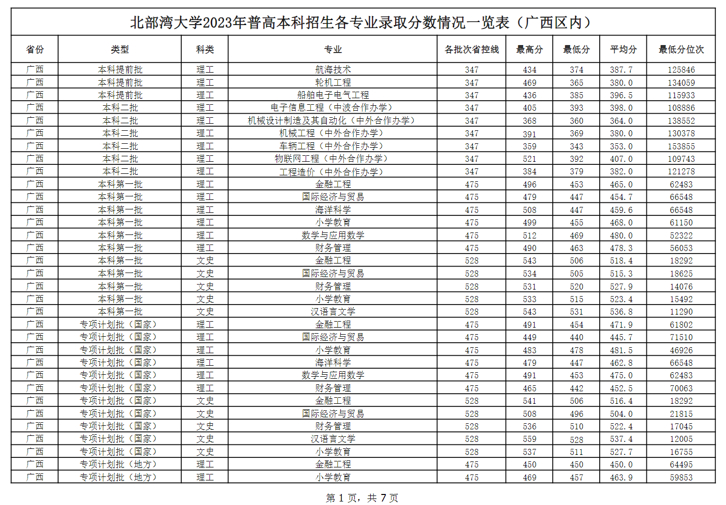 2024北部湾大学录取分数线（含2022-2023历年）