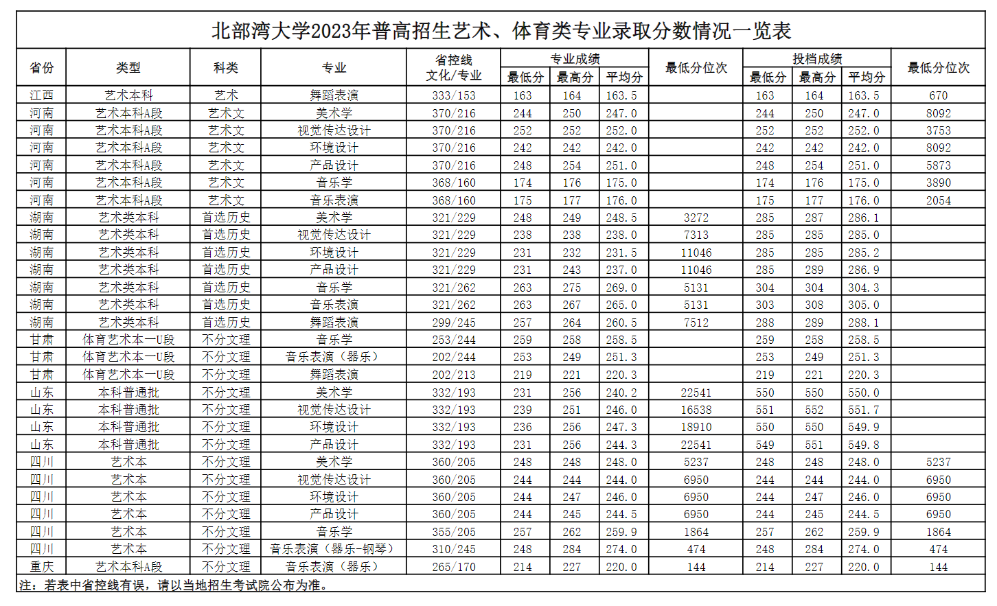 2024北部湾大学艺术类录取分数线（含2022-2023历年）