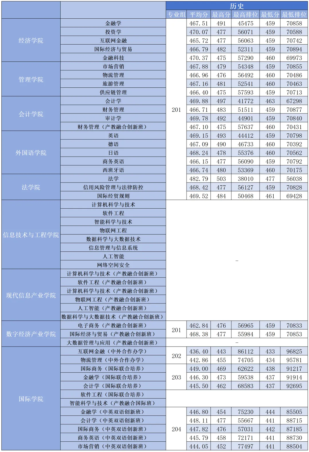 2023广州商学院录取分数线（含2021-2022历年）