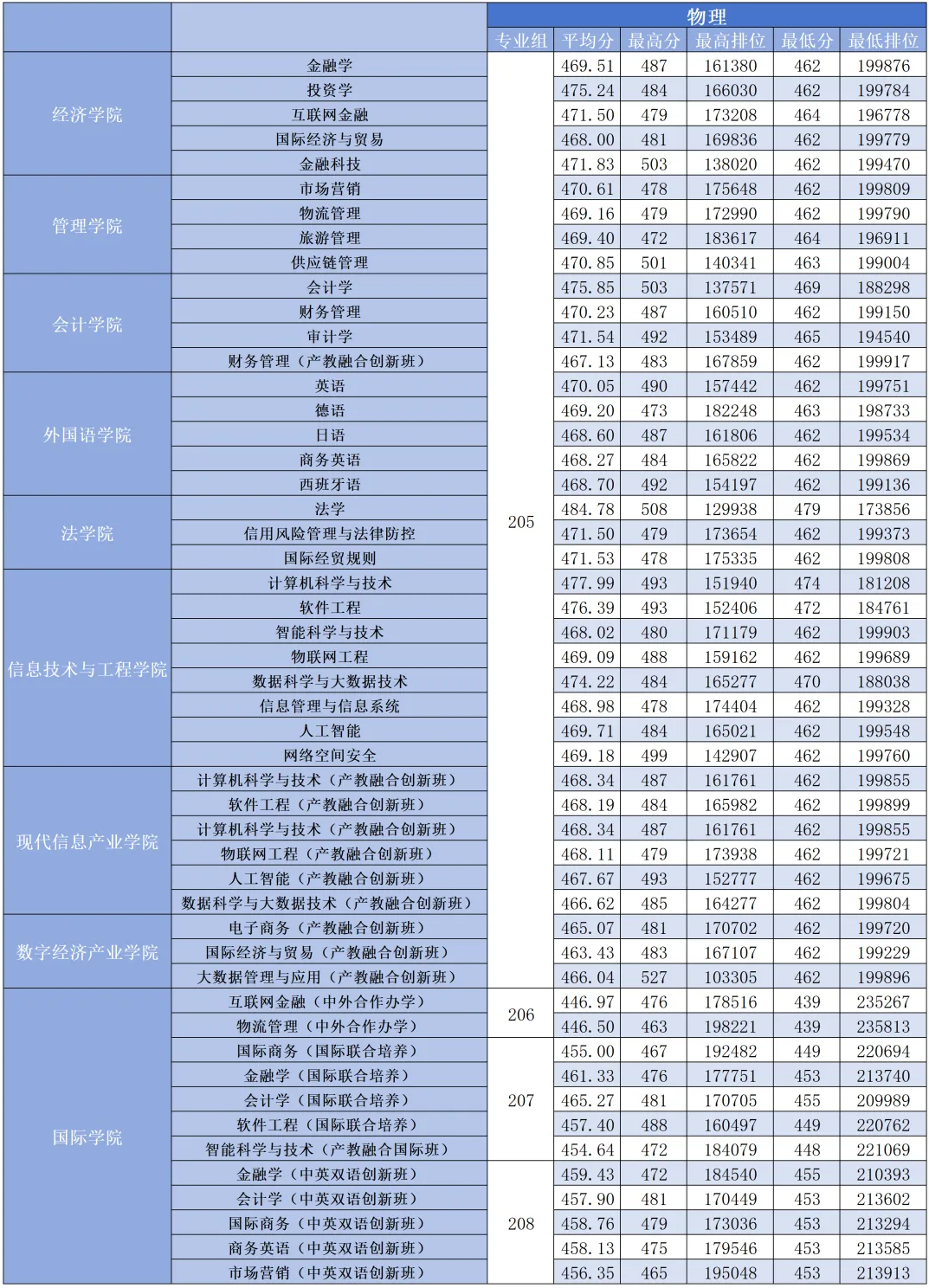 2023广州商学院录取分数线（含2021-2022历年）
