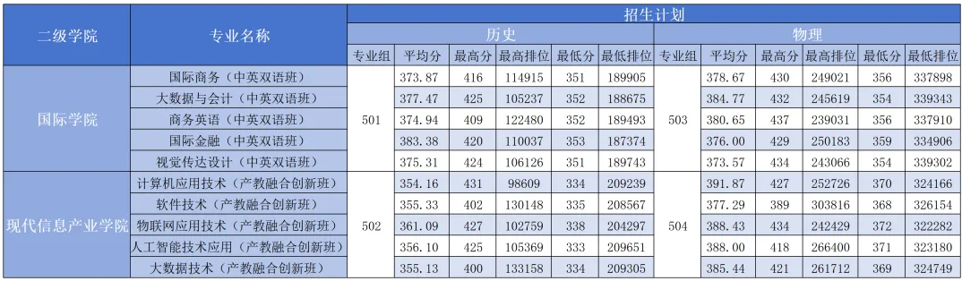 2023广州商学院录取分数线（含2021-2022历年）