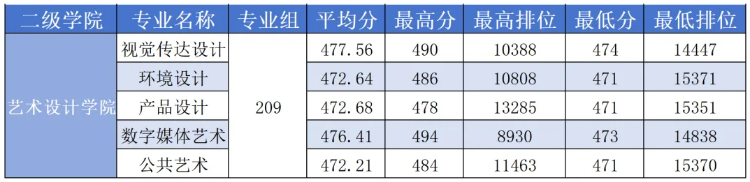 2023广州商学院艺术类录取分数线（含2021-2022历年）
