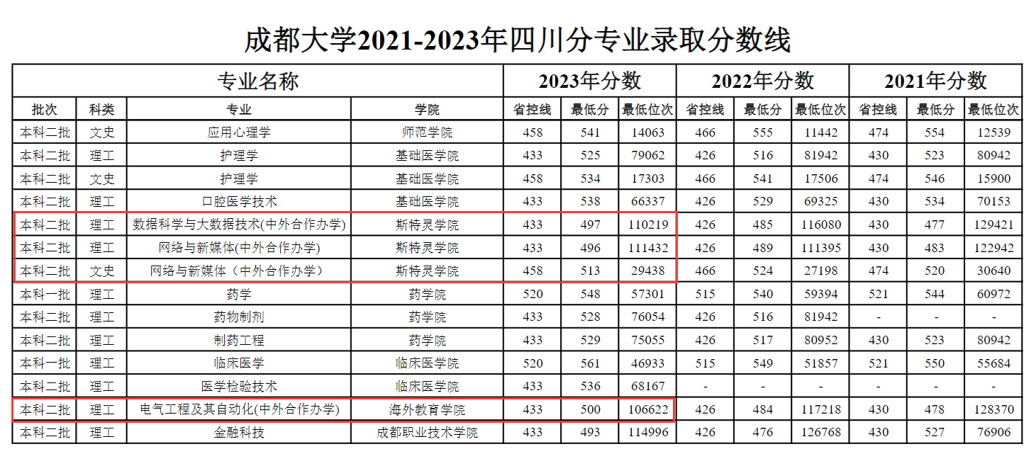 2024成都大学中外合作办学分数线(含2022-2023历年) 2024成都大学中外合作办学分数线(含2022-2023历年)